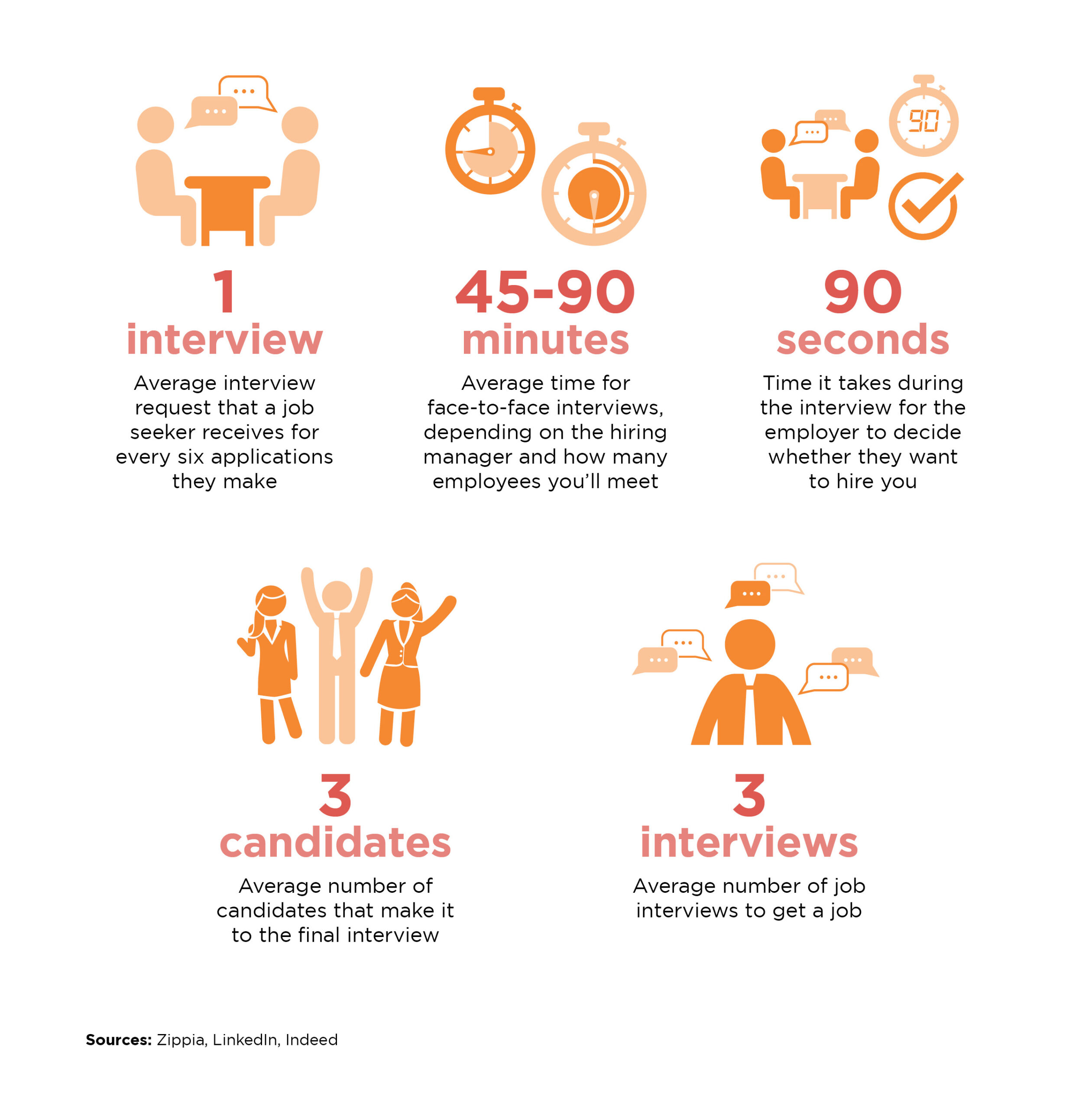 Job Interview Statistics, The Talent Consultants