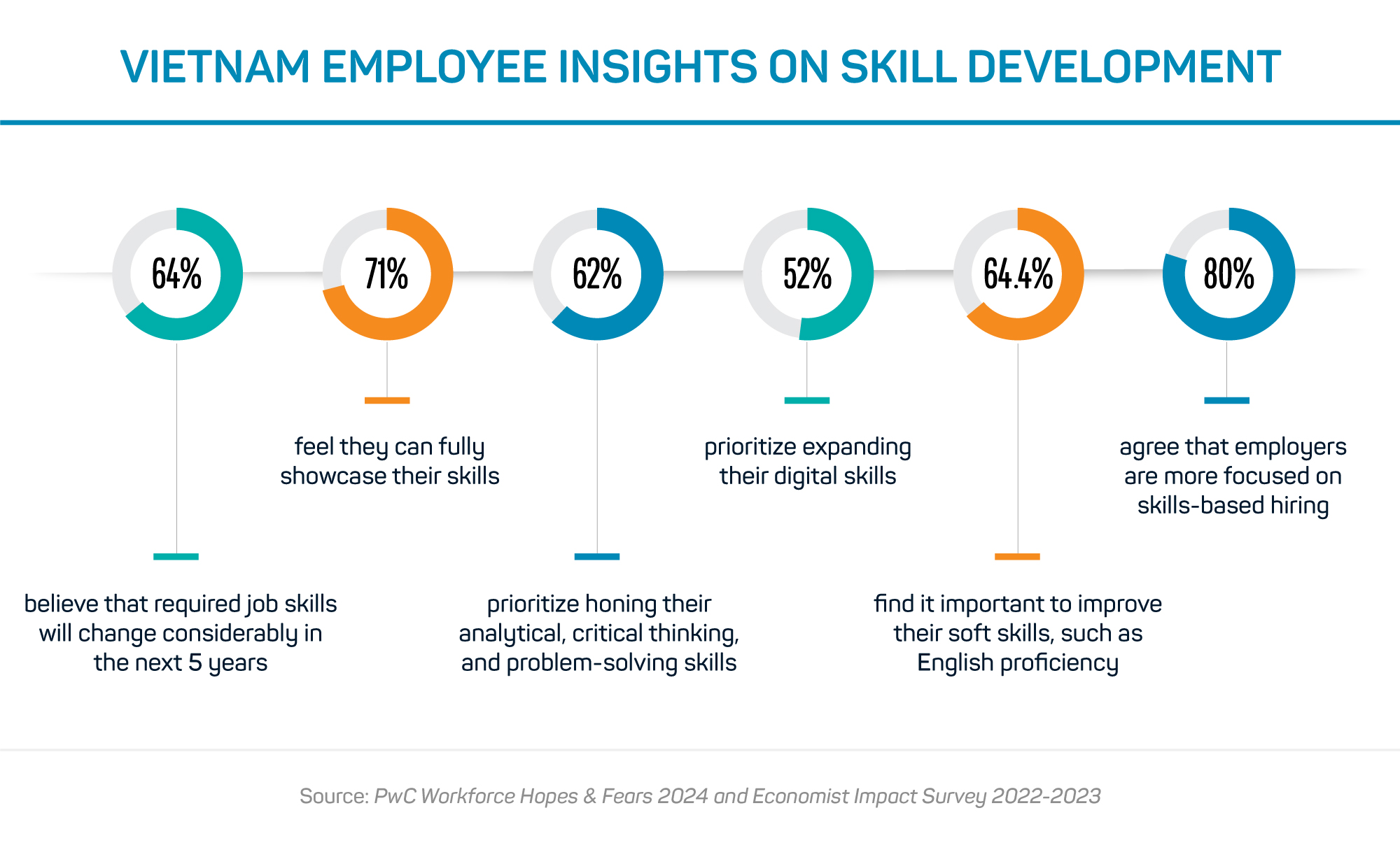 Vietnam Employee Insights on Skill Development, ASW Consulting