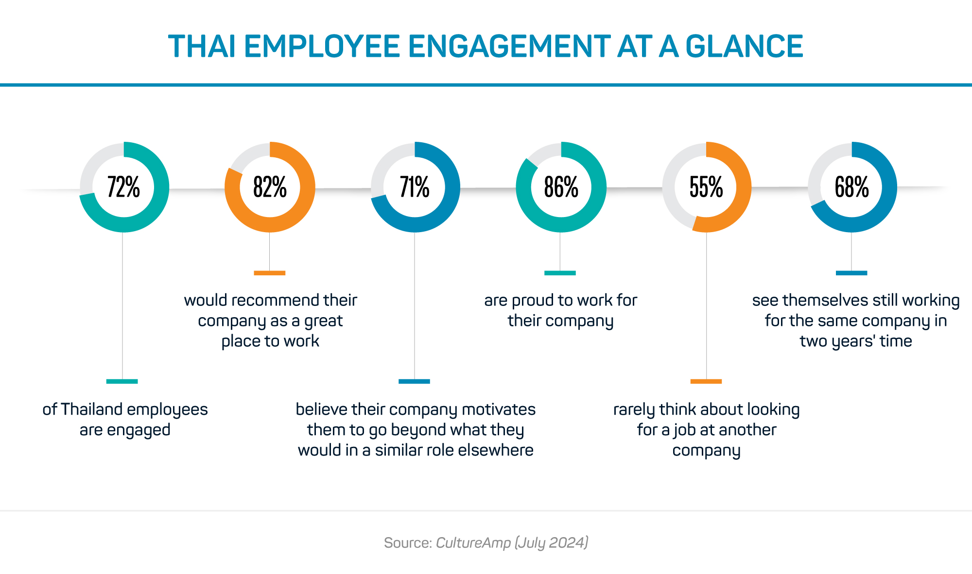 Thai Employee Engagement At a Glance, ASW Consulting